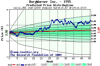 Predicted price distribution