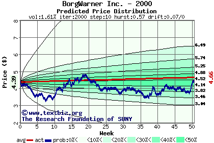 Predicted price distribution