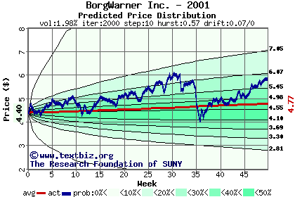 Predicted price distribution