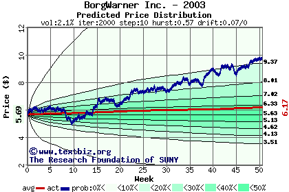 Predicted price distribution