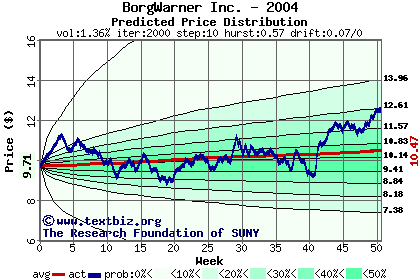 Predicted price distribution