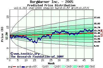 Predicted price distribution