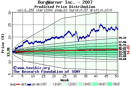 Predicted price distribution