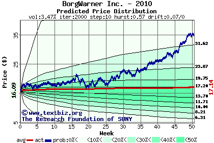 Predicted price distribution