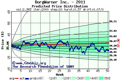 Predicted price distribution