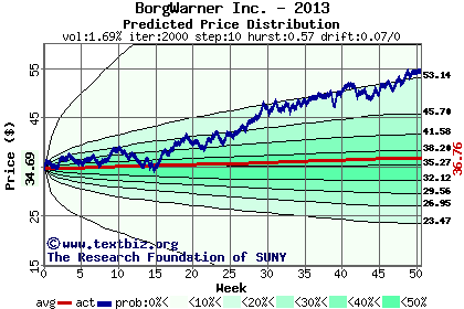 Predicted price distribution