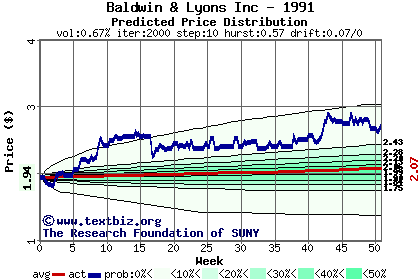 Predicted price distribution