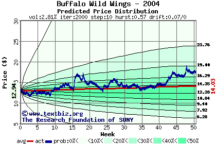 Predicted price distribution