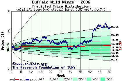 Predicted price distribution