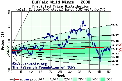 Predicted price distribution