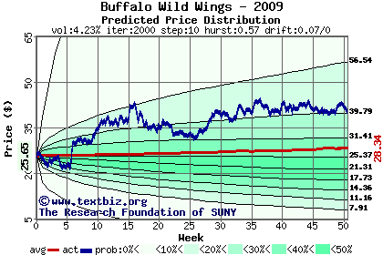 Predicted price distribution