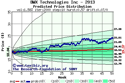 Predicted price distribution