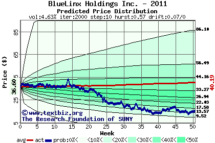 Predicted price distribution