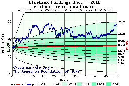 Predicted price distribution