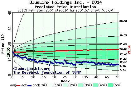 Predicted price distribution