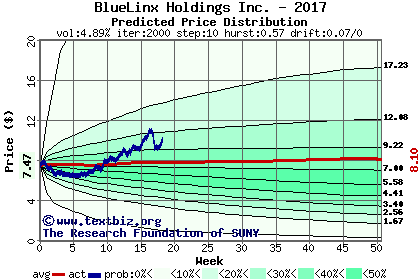 Predicted price distribution