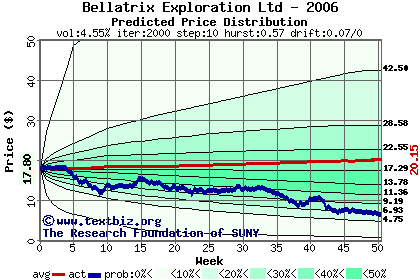 Predicted price distribution