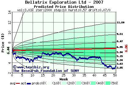 Predicted price distribution