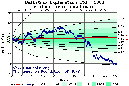 Predicted price distribution