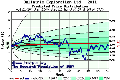 Predicted price distribution