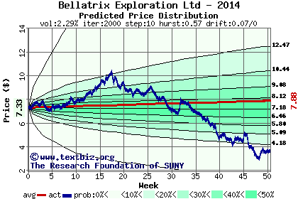 Predicted price distribution