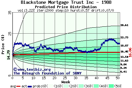 Predicted price distribution