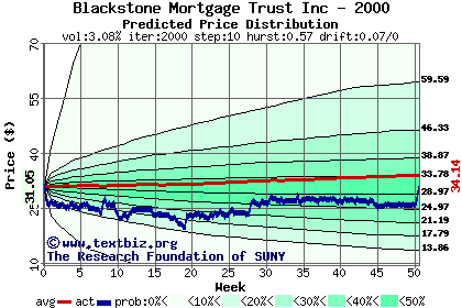 Predicted price distribution