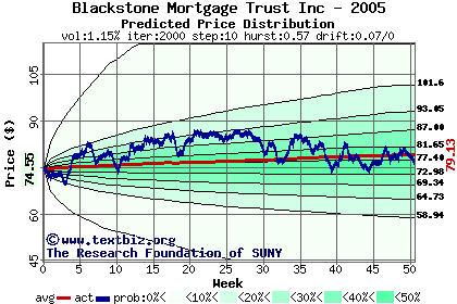 Predicted price distribution