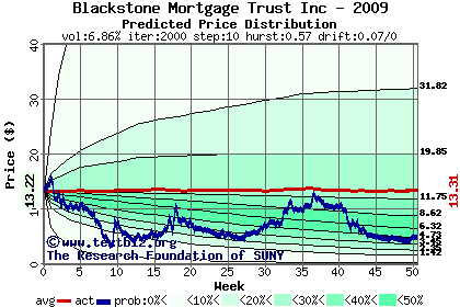 Predicted price distribution