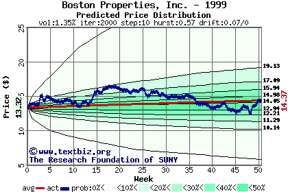 Predicted price distribution