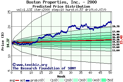 Predicted price distribution