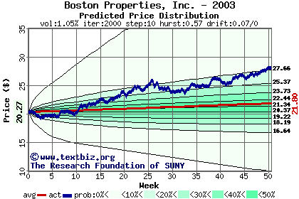 Predicted price distribution