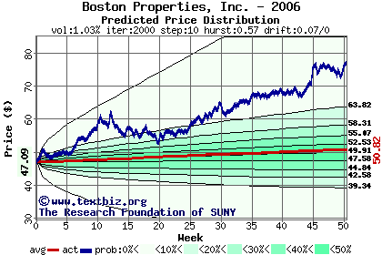 Predicted price distribution