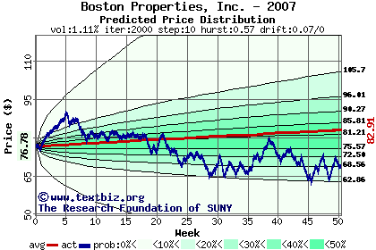 Predicted price distribution