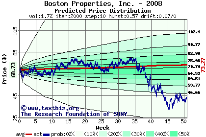 Predicted price distribution