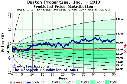 Predicted price distribution