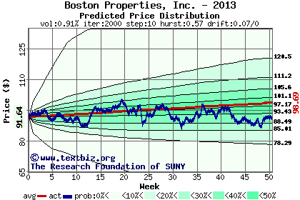 Predicted price distribution