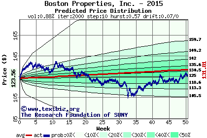 Predicted price distribution