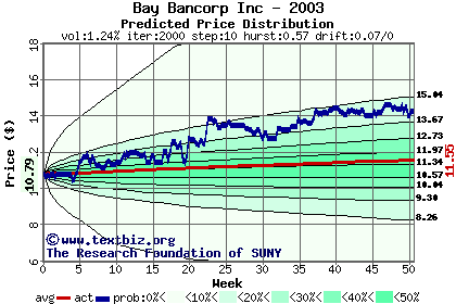 Predicted price distribution