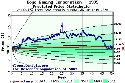 Predicted price distribution