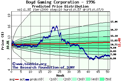 Predicted price distribution