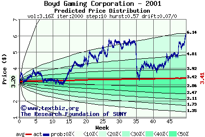 Predicted price distribution