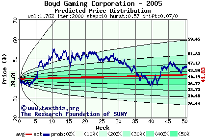 Predicted price distribution