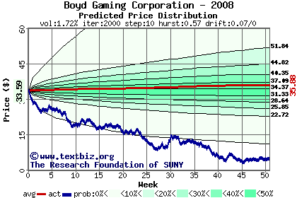 Predicted price distribution