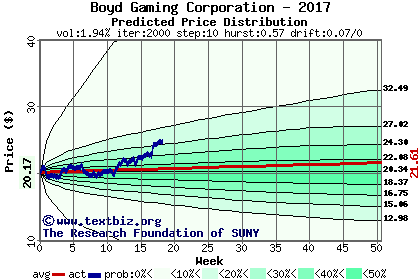 Predicted price distribution