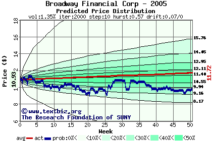 Predicted price distribution