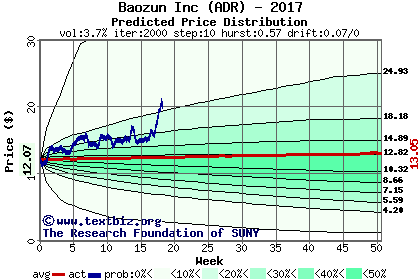 Predicted price distribution