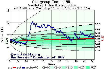 Predicted price distribution