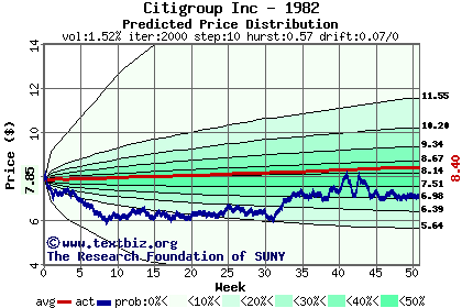 Predicted price distribution