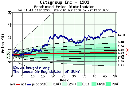 Predicted price distribution